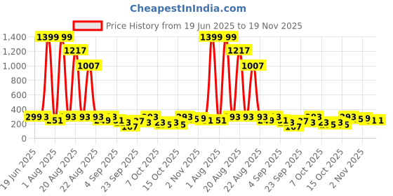 myntra.com Cutiekins Boys Ethnic Motifs Printed Band Collar Kurta With Pyjamas cutiekins Price History Graph from 19 Jun 2025 to 19 Nov 2025