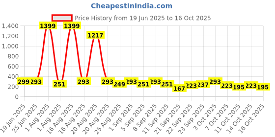 myntra.com Cutiekins Boys Ethnic Motifs Printed Band Collar Kurta With Pyjamas cutiekins Price History Graph from 19 Jun 2025 to 16 Oct 2025