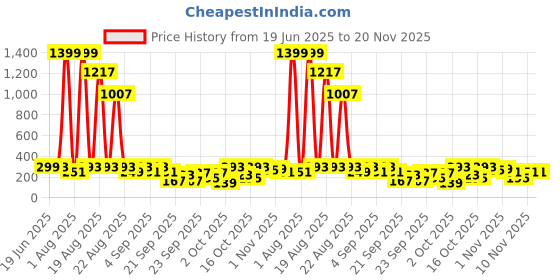 myntra.com Cutiekins Boys Ethnic Motifs Printed Band Collar Kurta With Pyjamas cutiekins Price History Graph from 19 Jun 2025 to 20 Nov 2025