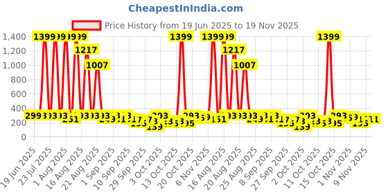 myntra.com Cutiekins Boys Ethnic Motifs Printed Band Collar Kurta With Pyjamas cutiekins Price History Graph from 19 Jun 2025 to 18 Nov 2025