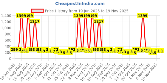 myntra.com Cutiekins Boys Ethnic Motifs Printed Band Collar Kurta With Pyjamas cutiekins Price History Graph from 19 Jun 2025 to 19 Nov 2025
