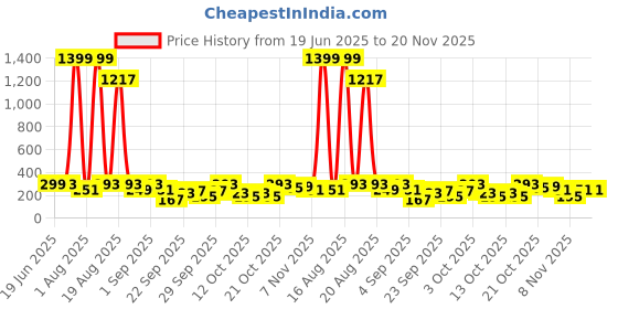 myntra.com Cutiekins Boys Ethnic Motifs Printed Band Collar Kurta With Pyjamas cutiekins Price History Graph from 19 Jun 2025 to 19 Nov 2025