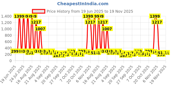 myntra.com Cutiekins Boys Ethnic Motifs Printed Band Collar Kurta With Pyjamas cutiekins Price History Graph from 19 Jun 2025 to 19 Nov 2025