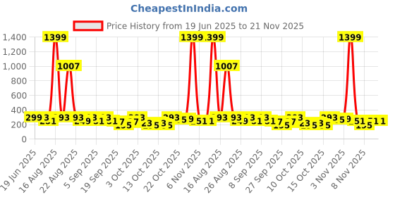 myntra.com Cutiekins Boys Ethnic Motifs Printed Band Collar Kurta With Pyjamas cutiekins Price History Graph from 19 Jun 2025 to 19 Nov 2025