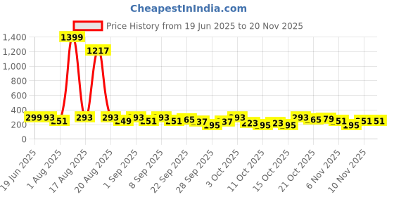 myntra.com Cutiekins Boys Ethnic Motifs Printed Band Collar Kurta With Pyjamas cutiekins Price History Graph from 19 Jun 2025 to 19 Nov 2025