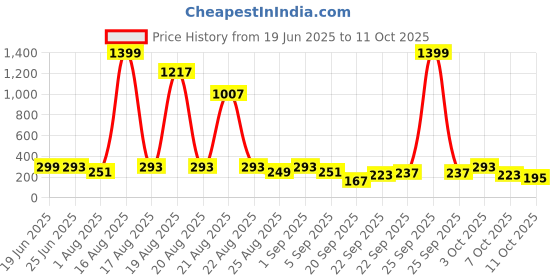 myntra.com Cutiekins Boys Ethnic Motifs Printed Band Collar Kurta With Pyjamas cutiekins Price History Graph from 19 Jun 2025 to 11 Oct 2025