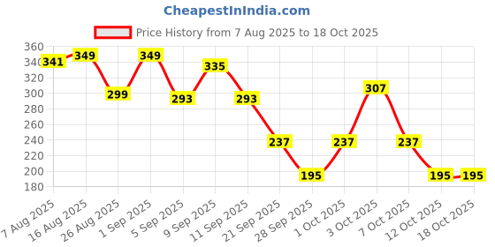 myntra.com Cutiekins Boys Ethnic Motifs Printed Band Collar Straight Kurta with Pyjamas cutiekins Price History Graph from 7 Aug 2025 to 18 Oct 2025