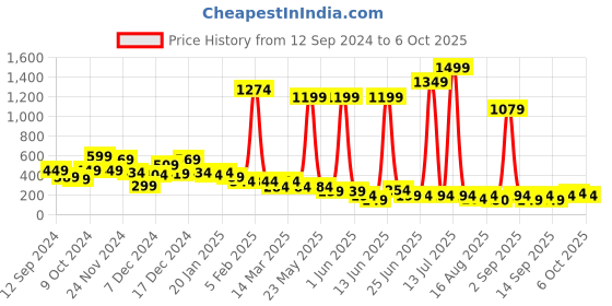 myntra.com Cutiekins Boys Ethnic Motifs Printed Empire Kurta with Salwar & With Dupatta cutiekins Price History Graph from 12 Sep 2024 to 6 Oct 2025