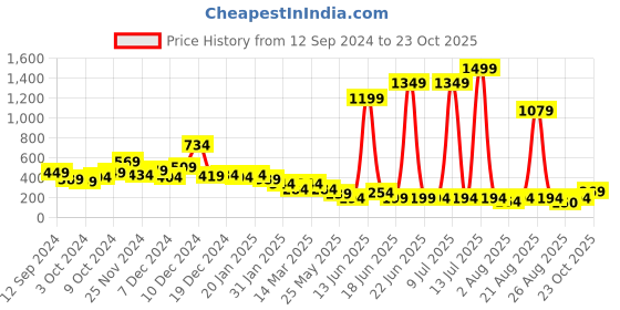 myntra.com Cutiekins Boys Ethnic Motifs Printed Empire Kurta with Salwar & With Dupatta cutiekins Price History Graph from 12 Sep 2024 to 23 Oct 2025