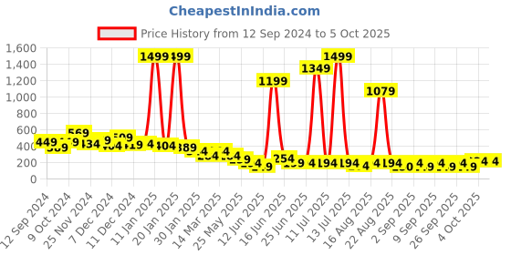 myntra.com Cutiekins Boys Ethnic Motifs Printed Empire Kurta with Salwar & With Dupatta cutiekins Price History Graph from 12 Sep 2024 to 4 Oct 2025