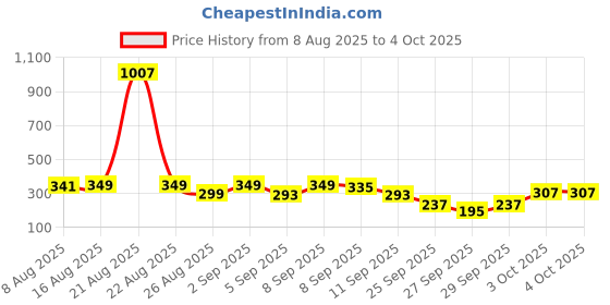 myntra.com Cutiekins Boys Ethnic Motifs Printed Kurta with Pyjama cutiekins Price History Graph from 8 Aug 2025 to 4 Oct 2025