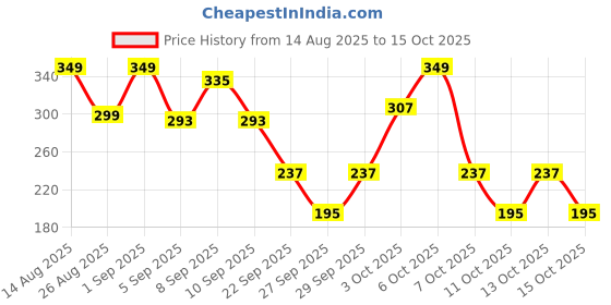 myntra.com Cutiekins Boys Ethnic Motifs Printed Kurta with Pyjama cutiekins Price History Graph from 14 Aug 2025 to 13 Oct 2025