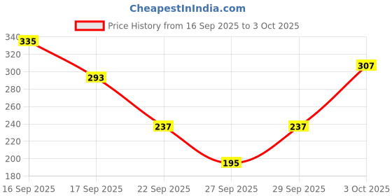 myntra.com Cutiekins Boys Ethnic Motifs Printed Kurta with Pyjama cutiekins Price History Graph from 16 Sep 2025 to 3 Oct 2025