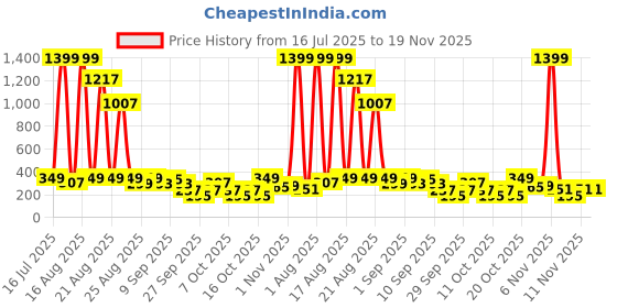 myntra.com Cutiekins Boys Ethnic Motifs Printed Mandarin Collar Kurta With Pyjama cutiekins Price History Graph from 16 Jul 2025 to 19 Nov 2025