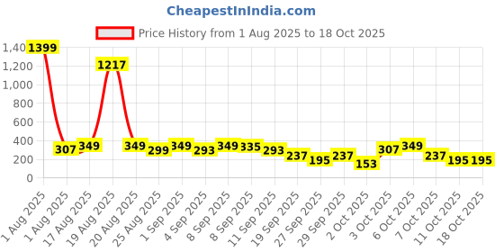 myntra.com Cutiekins Boys Ethnic Motifs Printed Mandarin Collar Kurta With Pyjama cutiekins Price History Graph from 1 Aug 2025 to 18 Oct 2025