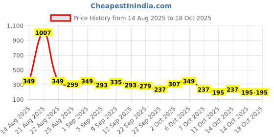 myntra.com Cutiekins Boys Ethnic Motifs Printed Mandarin Collar Straight Kurta With Pyjama cutiekins Price History Graph from 14 Aug 2025 to 18 Oct 2025