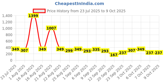 myntra.com Cutiekins Boys Ethnic Motifs Printed Mandarin Collar Straight Kurta With Pyjamas cutiekins Price History Graph from 23 Jul 2025 to 4 Oct 2025