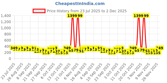 myntra.com Cutiekins Boys Ethnic Motifs Printed Mandarin Collar Straight Kurta With Pyjamas cutiekins Price History Graph from 23 Jul 2025 to 2 Dec 2025