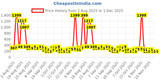 myntra.com Cutiekins Boys Ethnic Motifs Printed Mandarin Collar Straight Kurta With Pyjamas cutiekins Price History Graph from 2 Aug 2025 to 30 Nov 2025