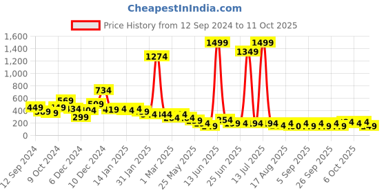 myntra.com Cutiekins Boys Ethnic Motifs Printed Regular Kurta with Dhoti Pants cutiekins Price History Graph from 12 Sep 2024 to 11 Oct 2025