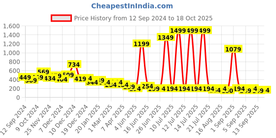 myntra.com Cutiekins Boys Ethnic Motifs Printed Regular Kurta with Dhoti Pants cutiekins Price History Graph from 12 Sep 2024 to 18 Oct 2025