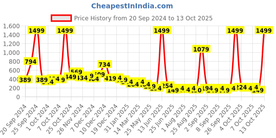 myntra.com Cutiekins Boys Ethnic Motifs Printed Regular Kurta with Pyjamas cutiekins Price History Graph from 20 Sep 2024 to 13 Oct 2025