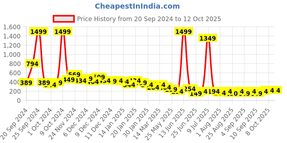 myntra.com Cutiekins Boys Ethnic Motifs Printed Regular Kurta with Pyjamas cutiekins Price History Graph from 20 Sep 2024 to 11 Oct 2025
