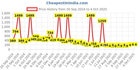 myntra.com Cutiekins Boys Ethnic Motifs Printed Regular Kurta with Pyjamas cutiekins Price History Graph from 20 Sep 2024 to 4 Oct 2025