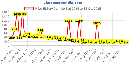 myntra.com Cutiekins Boys Ethnic Motifs Printed Regular Kurta with Pyjamas cutiekins Price History Graph from 20 Sep 2024 to 18 Oct 2025