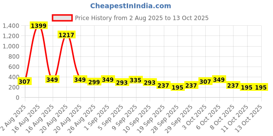 myntra.com Cutiekins Boys Ethnic Motifs Printed Regular Kurta with Pyjamas cutiekins Price History Graph from 2 Aug 2025 to 13 Oct 2025