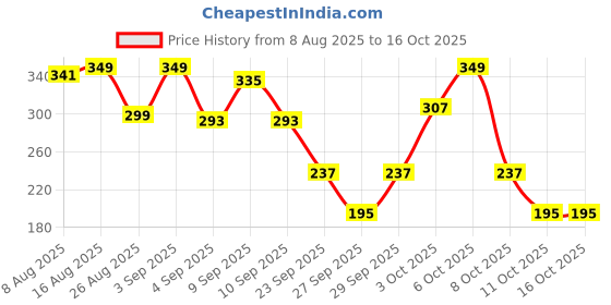 myntra.com Cutiekins Boys Ethnic Motifs Printed Regular Kurta with Pyjamas cutiekins Price History Graph from 8 Aug 2025 to 16 Oct 2025