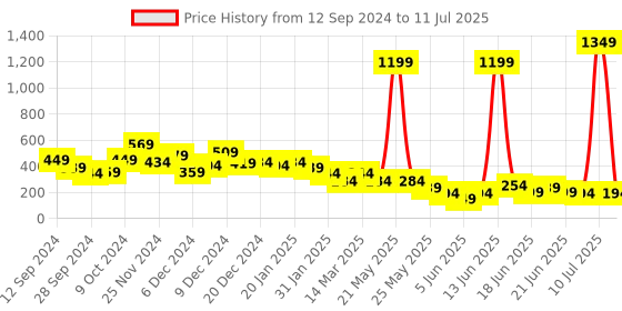 myntra.com Cutiekins Boys Ethnic Motifs Printed Regular Kurta with Salwar & With Dupatta cutiekins Price History Graph from 12 Sep 2024 to 11 Jul 2025