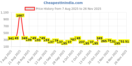myntra.com Cutiekins Boys Ethnic Motifs Printed Regular Pure Cotton Straight Kurta with Pyjamas cutiekins Price History Graph from 7 Aug 2025 to 25 Nov 2025