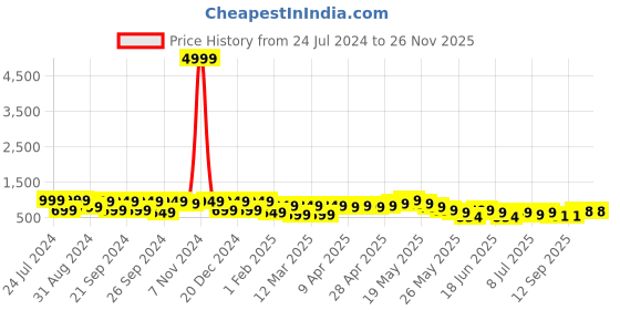 myntra.com Cutiekins Boys Ethnic Motifs Printed Shirt Collar Pathani Kurta With Pyjama cutiekins Price History Graph from 24 Jul 2024 to 24 Nov 2025