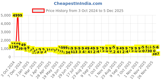 myntra.com Cutiekins Boys Ethnic Motifs Woven Design Mandarin Collar Chanderi Silk Kurta with Pyjamas cutiekins Price History Graph from 3 Oct 2024 to 5 Dec 2025