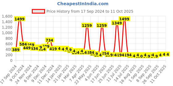 myntra.com Cutiekins Boys Floral Printed Empire Kurta with Salwar & With Dupatta cutiekins Price History Graph from 17 Sep 2024 to 11 Oct 2025