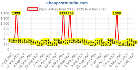 myntra.com Cutiekins Boys Floral Printed Gotta Patti Straight Kurta With Pyjamas cutiekins Price History Graph from 23 Jul 2025 to 4 Dec 2025