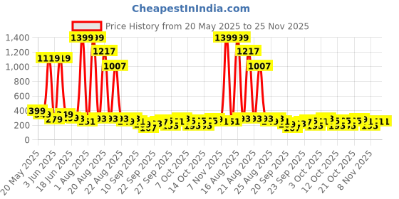 myntra.com Cutiekins Boys Floral Printed Kurta with Pyjama cutiekins Price History Graph from 20 May 2025 to 25 Nov 2025
