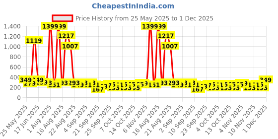 myntra.com Cutiekins Boys Floral Printed Kurta with Pyjama cutiekins Price History Graph from 25 May 2025 to 1 Dec 2025