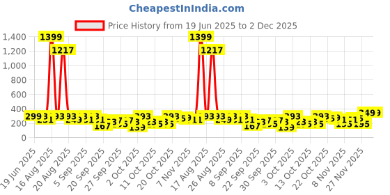 myntra.com Cutiekins Boys Floral Printed Kurta with Pyjama cutiekins Price History Graph from 19 Jun 2025 to 1 Dec 2025