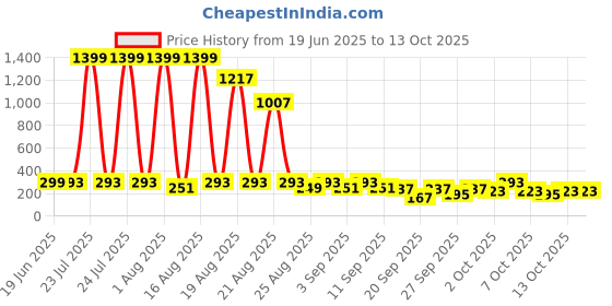 myntra.com Cutiekins Boys Floral Printed Kurta with Pyjama cutiekins Price History Graph from 19 Jun 2025 to 12 Oct 2025