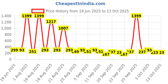 myntra.com Cutiekins Boys Floral Printed Kurta with Pyjama cutiekins Price History Graph from 19 Jun 2025 to 13 Oct 2025