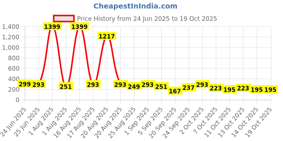 myntra.com Cutiekins Boys Floral Printed Kurta with Pyjama cutiekins Price History Graph from 24 Jun 2025 to 17 Oct 2025