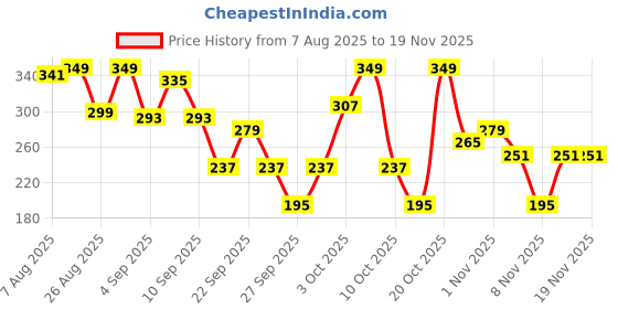 myntra.com Cutiekins Boys Floral Printed Kurta with Pyjama cutiekins Price History Graph from 7 Aug 2025 to 19 Nov 2025