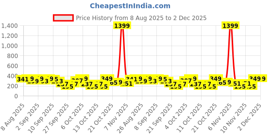 myntra.com Cutiekins Boys Floral Printed Kurta with Pyjama cutiekins Price History Graph from 8 Aug 2025 to 2 Dec 2025