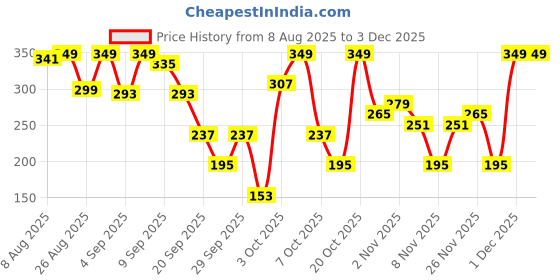 myntra.com Cutiekins Boys Floral Printed Kurta with Pyjama cutiekins Price History Graph from 8 Aug 2025 to 1 Dec 2025