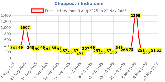 myntra.com Cutiekins Boys Floral Printed Kurta with Pyjama cutiekins Price History Graph from 9 Aug 2025 to 22 Nov 2025