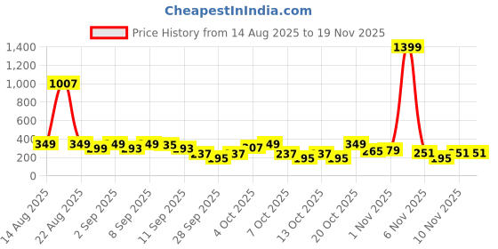 myntra.com Cutiekins Boys Floral Printed Kurta with Pyjama cutiekins Price History Graph from 14 Aug 2025 to 19 Nov 2025