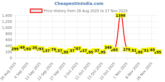 myntra.com Cutiekins Boys Floral Printed Kurta with Pyjama cutiekins Price History Graph from 26 Aug 2025 to 26 Nov 2025