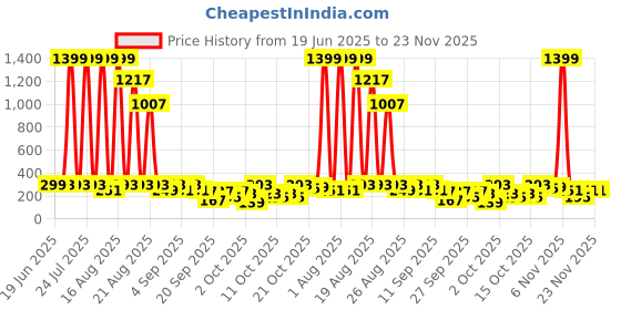myntra.com Cutiekins Boys Floral Printed Kurta with Pyjamas cutiekins Price History Graph from 19 Jun 2025 to 23 Nov 2025